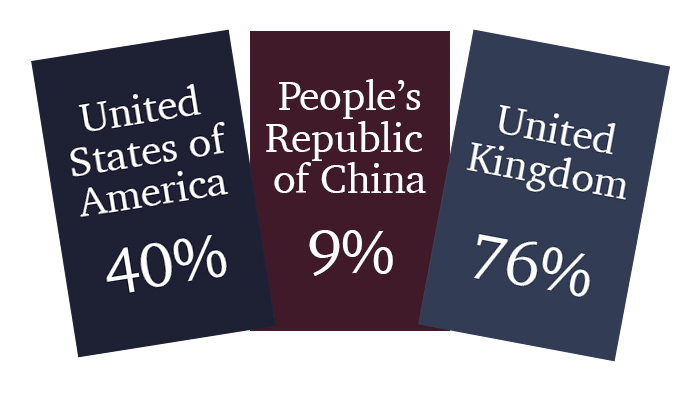 Image showing passports with 40% USA, 9% China and 76% UK